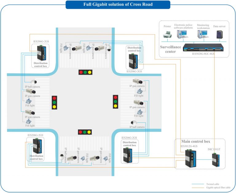 Intelligent Transportation Solution